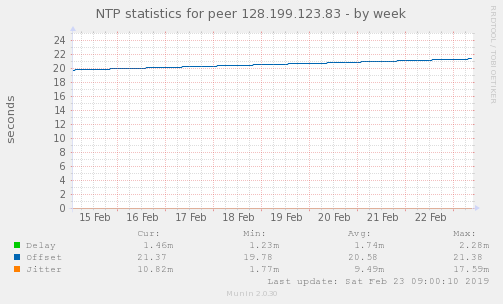 NTP statistics for peer 128.199.123.83