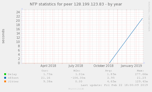 NTP statistics for peer 128.199.123.83