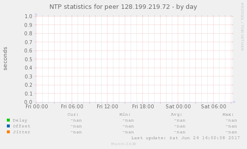 NTP statistics for peer 128.199.219.72