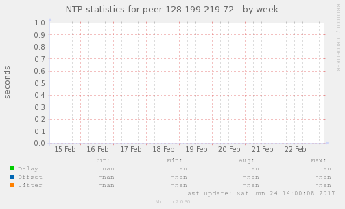 NTP statistics for peer 128.199.219.72