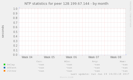 NTP statistics for peer 128.199.67.144