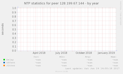 NTP statistics for peer 128.199.67.144