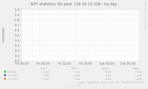 NTP statistics for peer 139.59.15.228