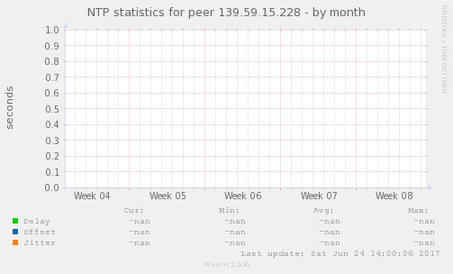 NTP statistics for peer 139.59.15.228