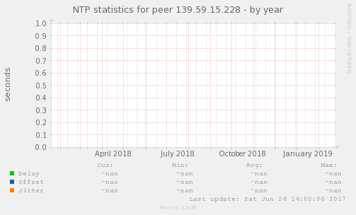 NTP statistics for peer 139.59.15.228