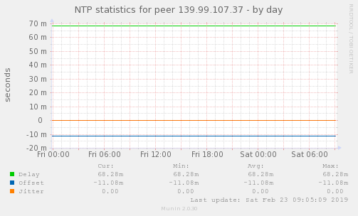NTP statistics for peer 139.99.107.37