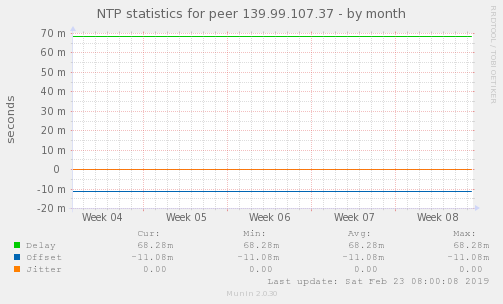 NTP statistics for peer 139.99.107.37