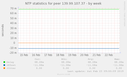 NTP statistics for peer 139.99.107.37