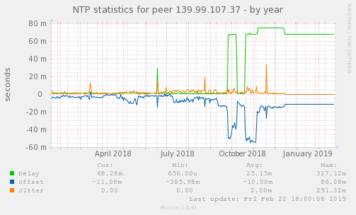 NTP statistics for peer 139.99.107.37