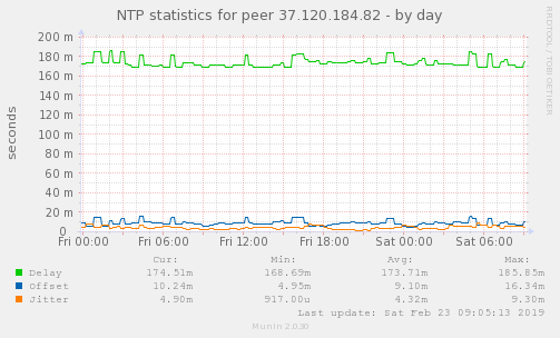 NTP statistics for peer 37.120.184.82