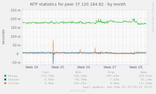 NTP statistics for peer 37.120.184.82