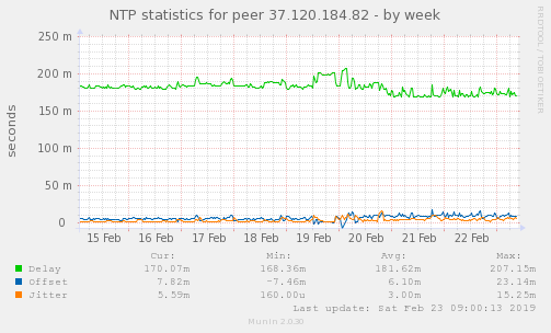 NTP statistics for peer 37.120.184.82