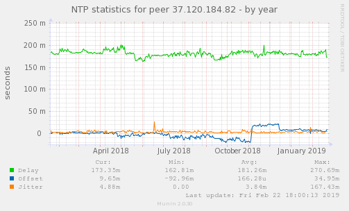 NTP statistics for peer 37.120.184.82