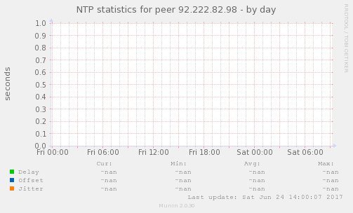 NTP statistics for peer 92.222.82.98
