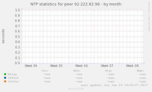 NTP statistics for peer 92.222.82.98