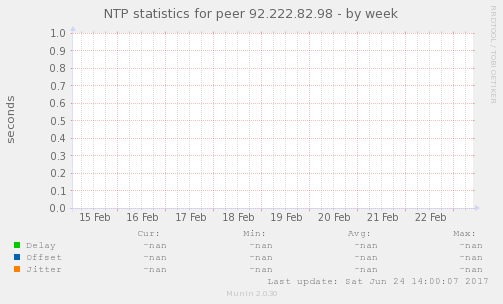 NTP statistics for peer 92.222.82.98