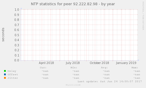 NTP statistics for peer 92.222.82.98