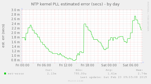 NTP kernel PLL estimated error (secs)