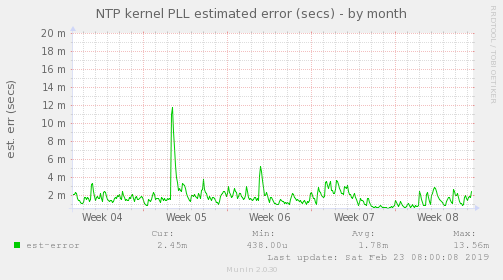 NTP kernel PLL estimated error (secs)