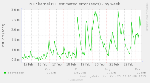 NTP kernel PLL estimated error (secs)