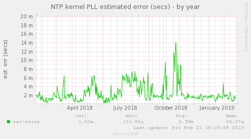 NTP kernel PLL estimated error (secs)