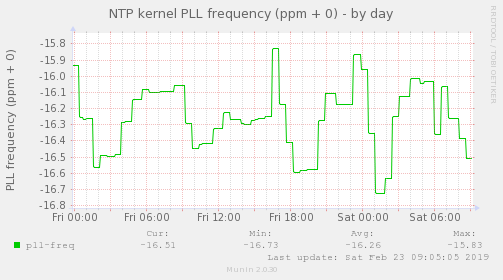 NTP kernel PLL frequency (ppm + 0)