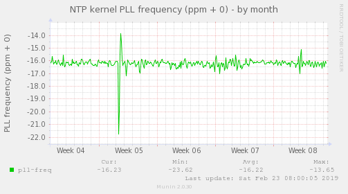 NTP kernel PLL frequency (ppm + 0)
