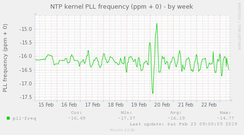 NTP kernel PLL frequency (ppm + 0)