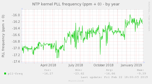 NTP kernel PLL frequency (ppm + 0)