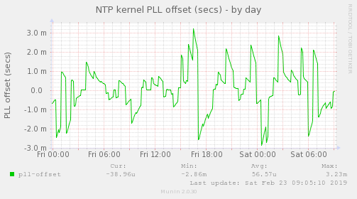 NTP kernel PLL offset (secs)