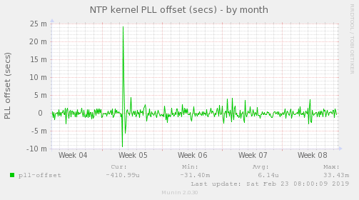 NTP kernel PLL offset (secs)
