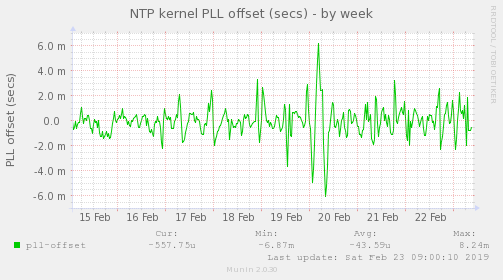 NTP kernel PLL offset (secs)