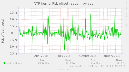 NTP kernel PLL offset (secs)