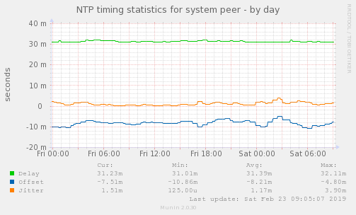 NTP timing statistics for system peer