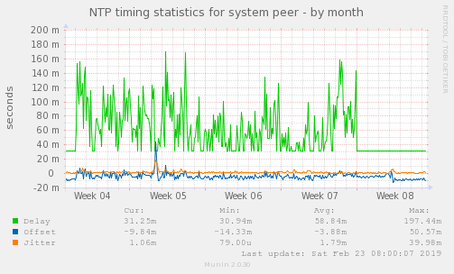NTP timing statistics for system peer