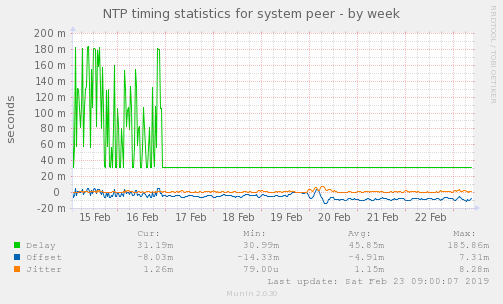 NTP timing statistics for system peer