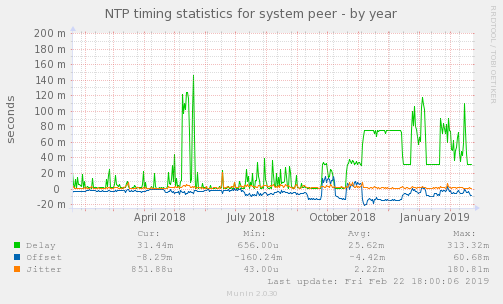 NTP timing statistics for system peer