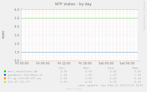 NTP states