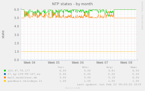 NTP states