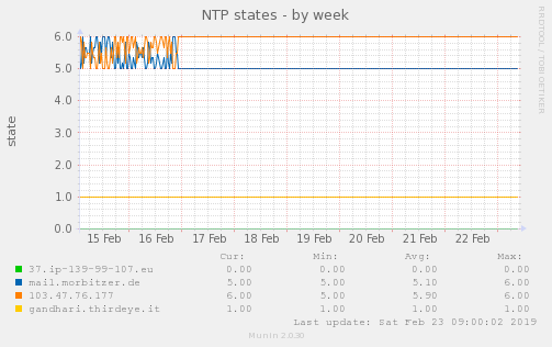 NTP states