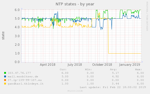 NTP states