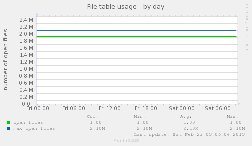 File table usage
