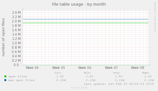 File table usage