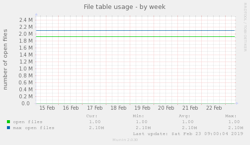 File table usage