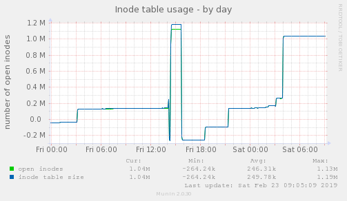 Inode table usage