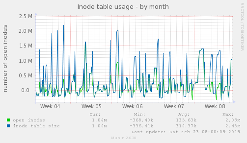 Inode table usage