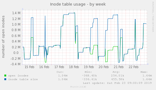 Inode table usage
