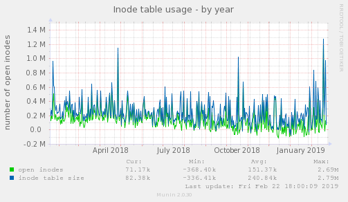 Inode table usage