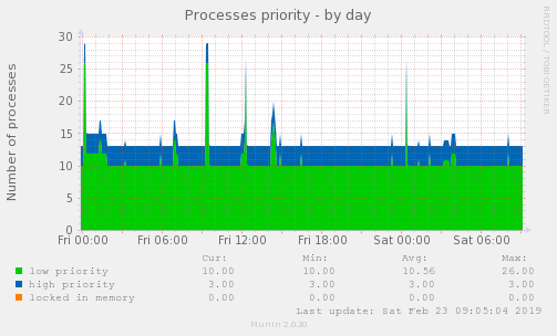 Processes priority