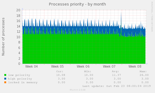 Processes priority